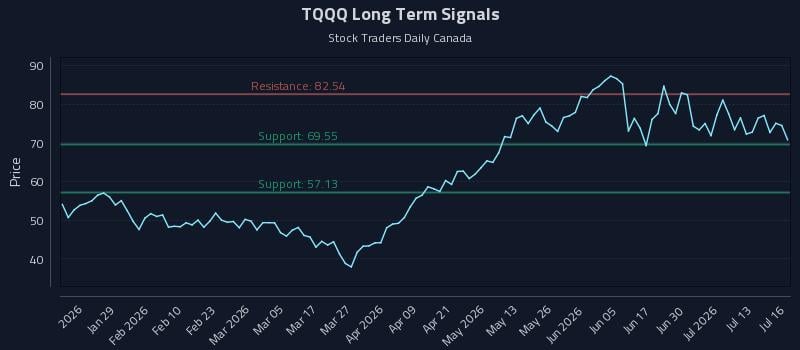 TQQQ Long Term Analysis for July 16 2026