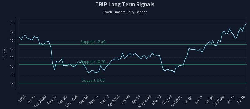 TRIP Long Term Analysis for July 16 2026