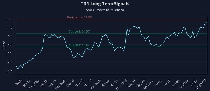 TRN Long Term Analysis for July 16 2026 TRN Long Term Analysis for July 16 2026