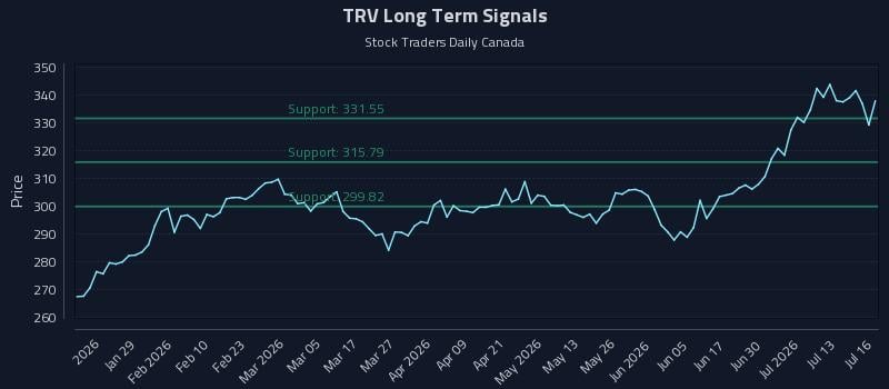 TRV Long Term Analysis for July 16 2026