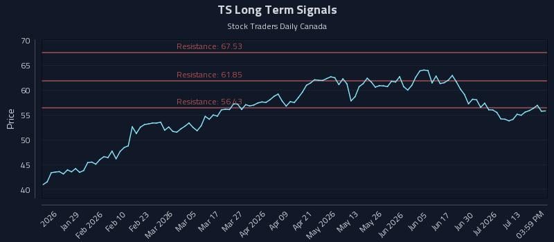 TS Long Term Analysis for July 16 2026
