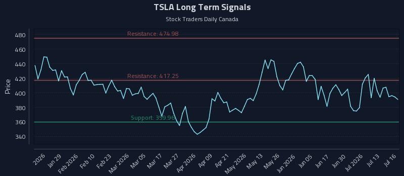 TSLA Long Term Analysis for July 16 2026