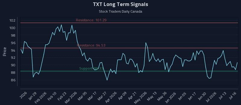 TXT Long Term Analysis for July 16 2026