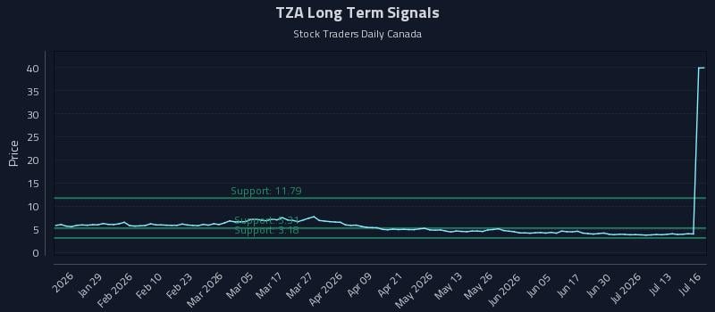 TZA Long Term Analysis for July 16 2026 TZA Long Term Analysis for July 16 2026