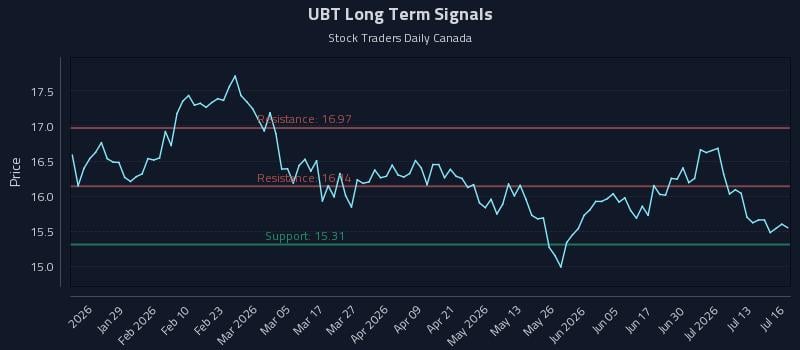 UBT Long Term Analysis for July 16 2026 UBT Long Term Analysis for July 16 2026