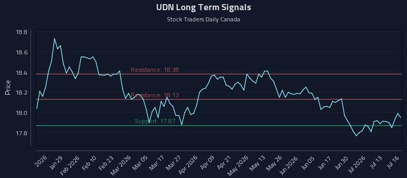 UDN Long Term Analysis for July 16 2026 UDN Long Term Analysis for July 16 2026