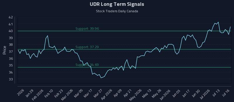 UDR Long Term Analysis for July 16 2026 UDR Long Term Analysis for July 16 2026