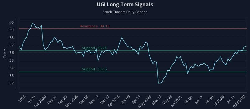 UGI Long Term Analysis for July 16 2026 UGI Long Term Analysis for July 16 2026