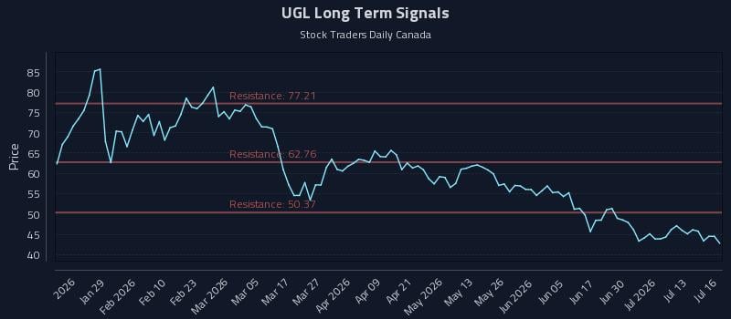 UGL Long Term Analysis for July 16 2026 UGL Long Term Analysis for July 16 2026