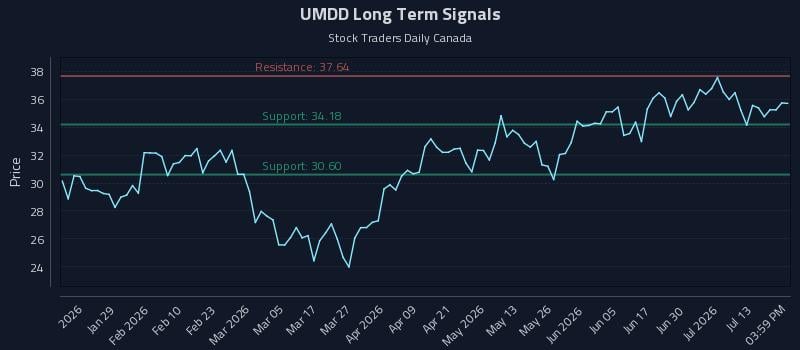 UMDD Long Term Analysis for July 16 2026 UMDD Long Term Analysis for July 16 2026