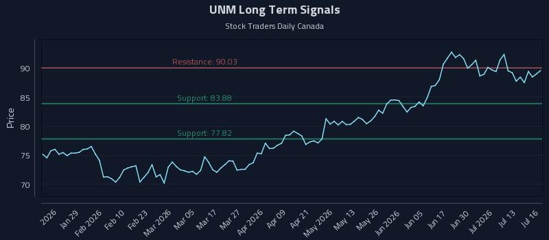 UNM Long Term Analysis for July 16 2026 UNM Long Term Analysis for July 16 2026