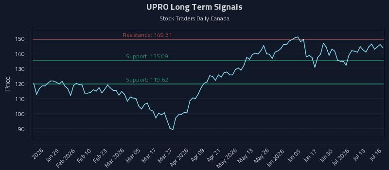 UPRO Long Term Analysis for July 16 2026 UPRO Long Term Analysis for July 16 2026