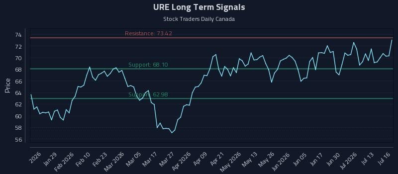 URE Long Term Analysis for July 16 2026 URE Long Term Analysis for July 16 2026
