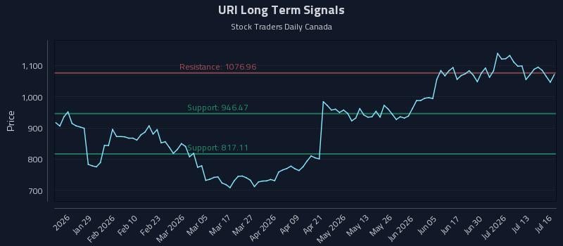 URI Long Term Analysis for July 16 2026 URI Long Term Analysis for July 16 2026