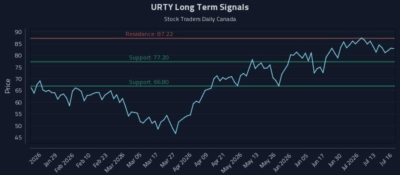 URTY Long Term Analysis for July 16 2026 URTY Long Term Analysis for July 16 2026
