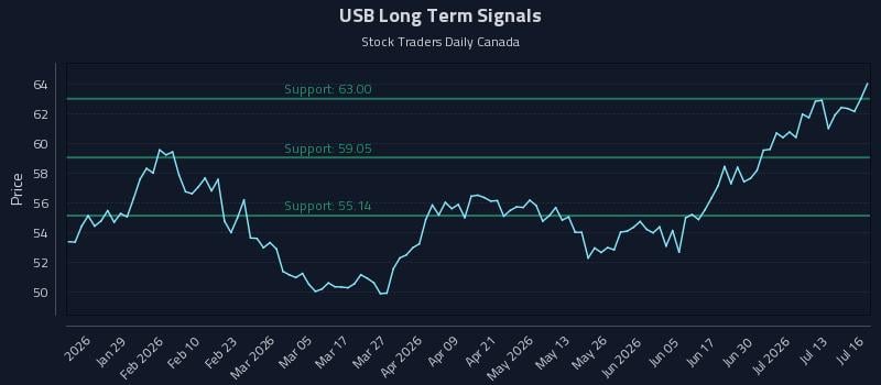 USB Long Term Analysis for July 16 2026 USB Long Term Analysis for July 16 2026