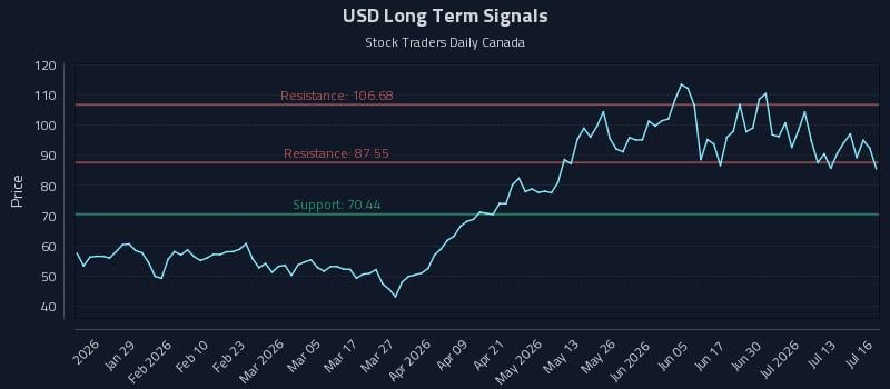 USD Long Term Analysis for July 16 2026 USD Long Term Analysis for July 16 2026