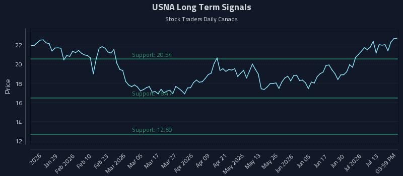 USNA Long Term Analysis for July 16 2026