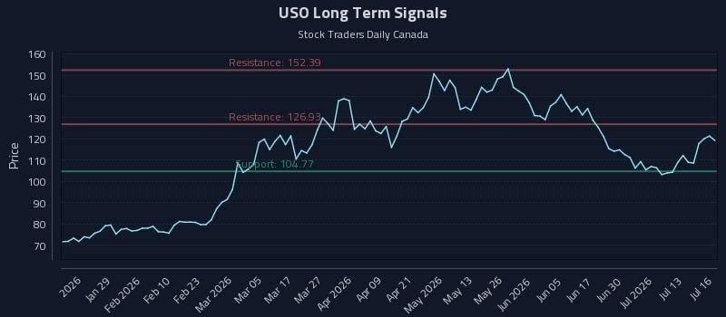 USO Long Term Analysis for July 16 2026 USO Long Term Analysis for July 16 2026
