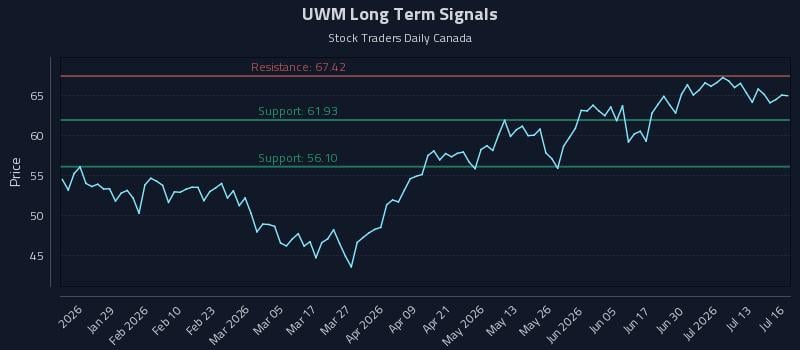 UWM Long Term Analysis for July 16 2026 UWM Long Term Analysis for July 16 2026