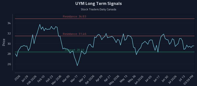 UYM Long Term Analysis for July 16 2026