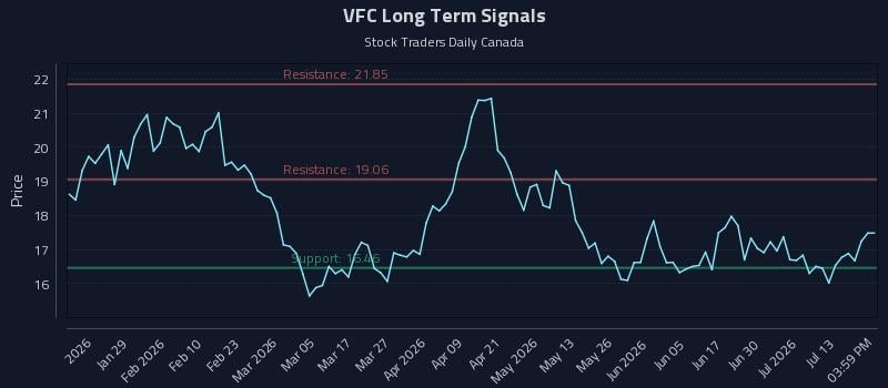VFC Long Term Analysis for July 16 2026
