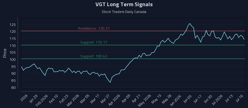 VGT Long Term Analysis for July 16 2026 VGT Long Term Analysis for July 16 2026
