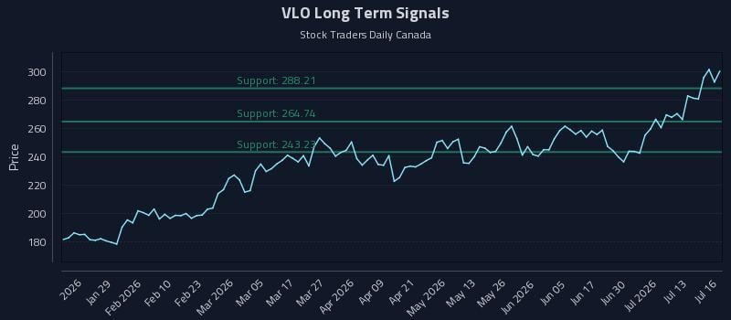 VLO Long Term Analysis for July 16 2026 VLO Long Term Analysis for July 16 2026