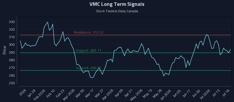 VMC Long Term Analysis for July 16 2026 VMC Long Term Analysis for July 16 2026