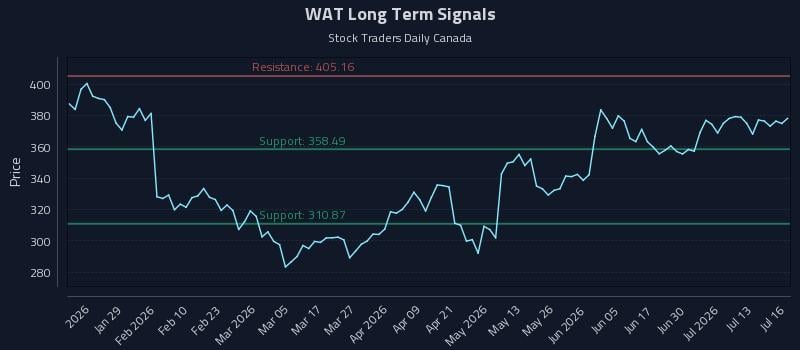 WAT Long Term Analysis for July 16 2026 WAT Long Term Analysis for July 16 2026