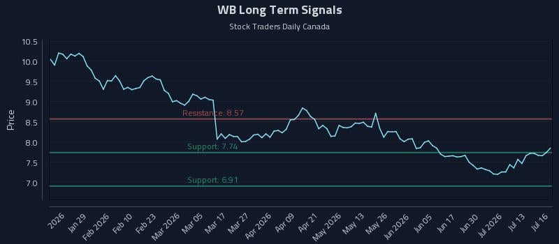 WB Long Term Analysis for July 16 2026 WB Long Term Analysis for July 16 2026