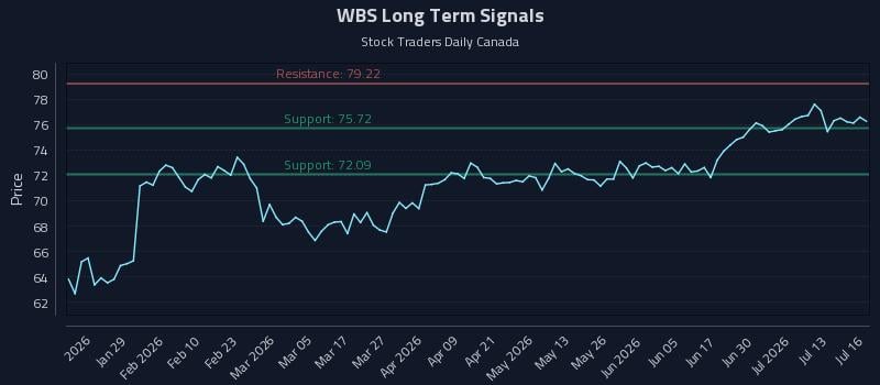 WBS Long Term Analysis for July 16 2026 WBS Long Term Analysis for July 16 2026