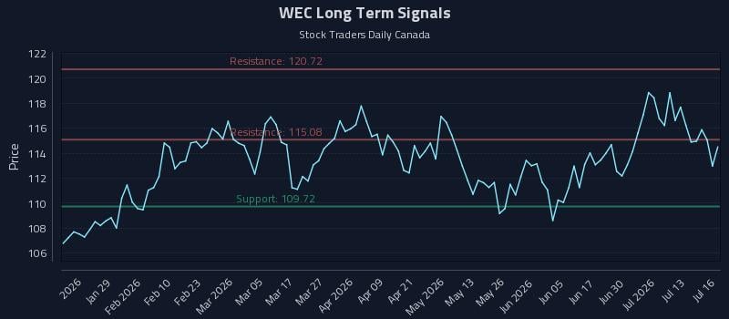 WEC Long Term Analysis for July 16 2026 WEC Long Term Analysis for July 16 2026