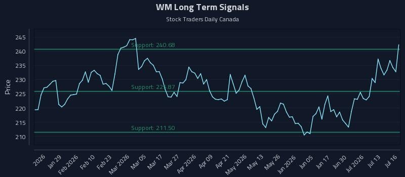 WM Long Term Analysis for July 16 2026 WM Long Term Analysis for July 16 2026