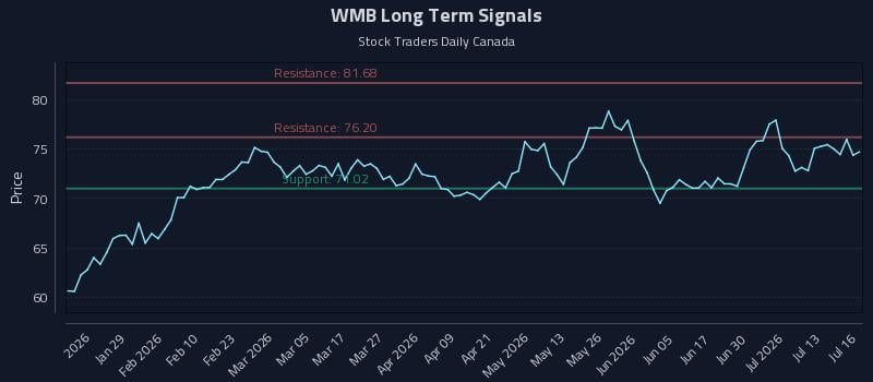 WMB Long Term Analysis for July 16 2026 WMB Long Term Analysis for July 16 2026