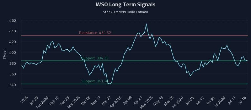 WSO Long Term Analysis for July 16 2026 WSO Long Term Analysis for July 16 2026