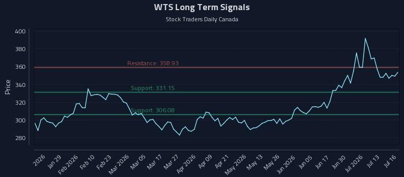 WTS Long Term Analysis for July 16 2026 WTS Long Term Analysis for July 16 2026