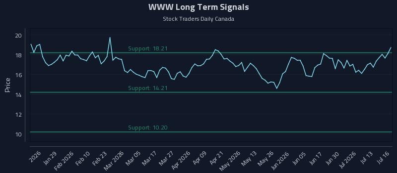 WWW Long Term Analysis for July 16 2026 WWW Long Term Analysis for July 16 2026