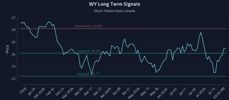 WY Long Term Analysis for July 16 2026 WY Long Term Analysis for July 16 2026