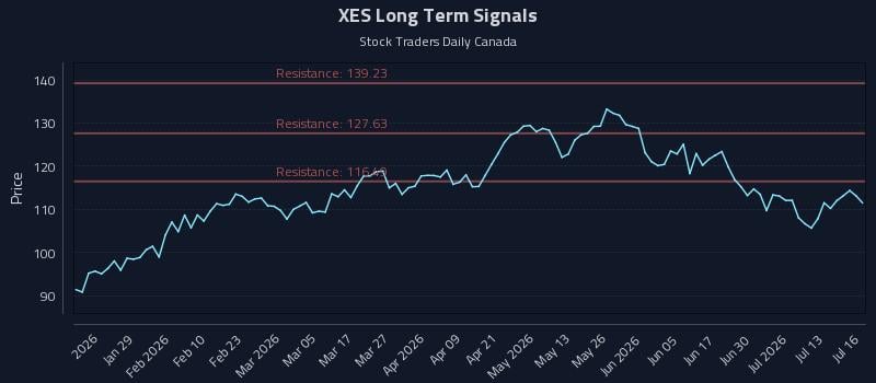 XES Long Term Analysis for July 16 2026 XES Long Term Analysis for July 16 2026