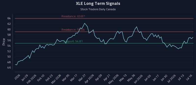 XLE Long Term Analysis for July 16 2026 XLE Long Term Analysis for July 16 2026