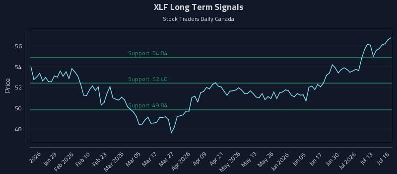 XLF Long Term Analysis for July 16 2026 XLF Long Term Analysis for July 16 2026