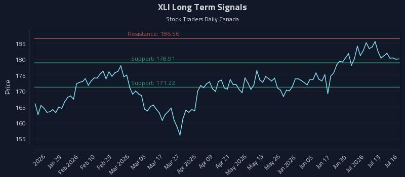 XLI Long Term Analysis for July 16 2026 XLI Long Term Analysis for July 16 2026