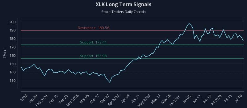 XLK Long Term Analysis for July 16 2026 XLK Long Term Analysis for July 16 2026