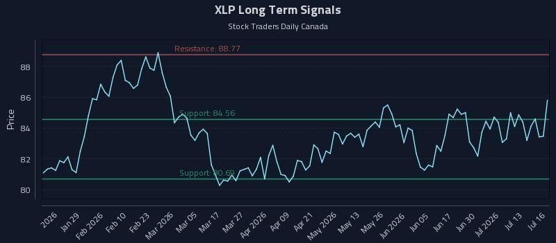 XLP Long Term Analysis for July 16 2026 XLP Long Term Analysis for July 16 2026