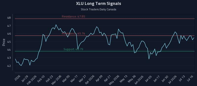 XLU Long Term Analysis for July 16 2026 XLU Long Term Analysis for July 16 2026
