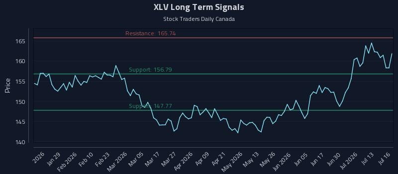 XLV Long Term Analysis for July 16 2026 XLV Long Term Analysis for July 16 2026