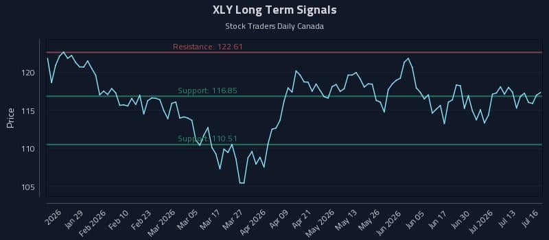 XLY Long Term Analysis for July 16 2026 XLY Long Term Analysis for July 16 2026