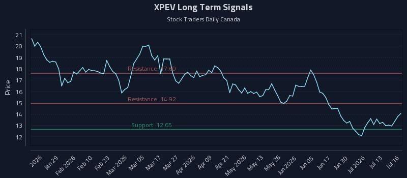 XPEV Long Term Analysis for July 16 2026