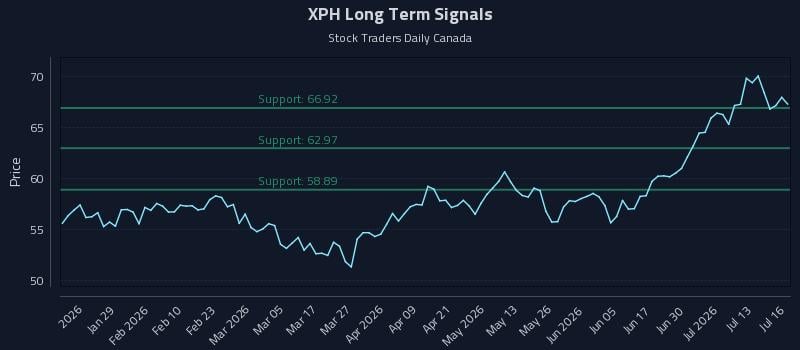 XPH Long Term Analysis for July 16 2026 XPH Long Term Analysis for July 16 2026